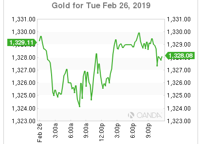 黄金价格在3周内首次背靠背下跌