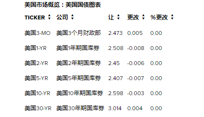 在英国立法者拒绝英国脱欧计划后 美国国债收益率走高