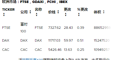 在英国脱欧公投前欧洲股市收高西门子Gamesa跃升13％