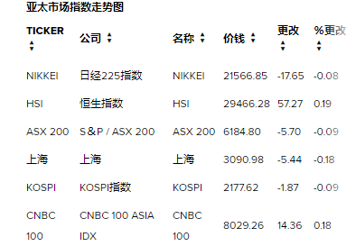 在美中紧张局势重新抬头的情况下亚洲市场大多下跌