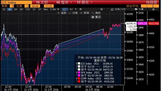 道指上涨超过300点自8月以来首次连续四周上涨