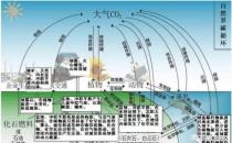 低排放技术可以在不形成二氧化碳的情况下转化甲烷