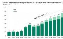 近十年海上风电支出将激增至8100亿美元