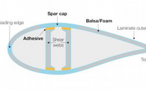 用于风叶翼梁帽和抗剪腹板粘合检测的低频超声波解决方案