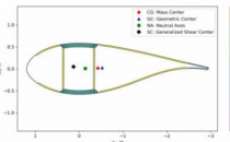 NREL使用VABS软件进行复杂的风力涡轮机叶片仿真
