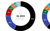 2022年第一季度苹果在全球高端智能手机市场的份额进一步扩大