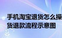 手机淘宝退货怎么操作流程 手机淘宝怎么退货退款流程示意图