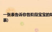 一张表告诉你各阶段宝宝的奶量有多少(各个阶段宝宝的奶量表)