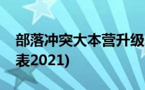 部落冲突大本营升级表(部落冲突大本营升级表2021)