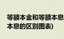 等额本金和等额本息的区别(等额本金和等额本息的区别图表)