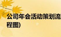公司年会活动策划流程(公司年会活动策划流程图)
