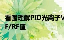 看图理解PID光离子VOC检测仪的校正系数(CF/RF值